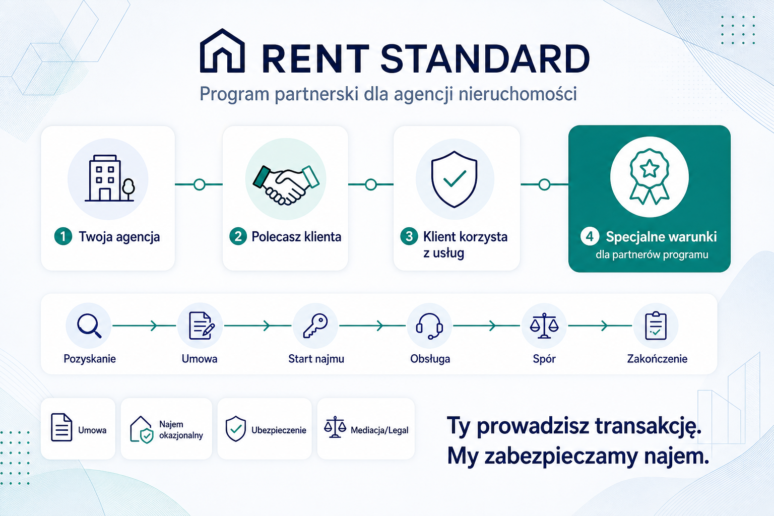 Program partnerski Rent Standard: agencja poleca klienta, klient korzysta z usług najmu, partner otrzymuje specjalne warunki.